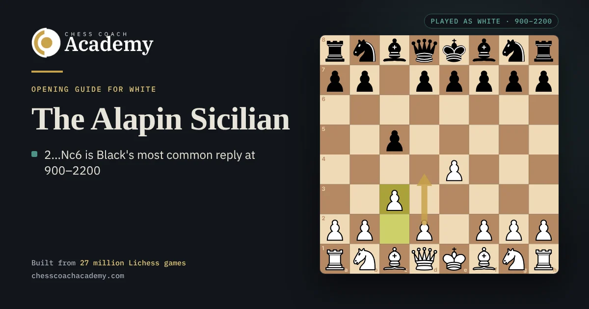 Alapin Sicilian cover: the board after 1.e4 c5 2.c3, with a gold arrow showing White's planned d2-d4 push, supported by the pawn on c3
