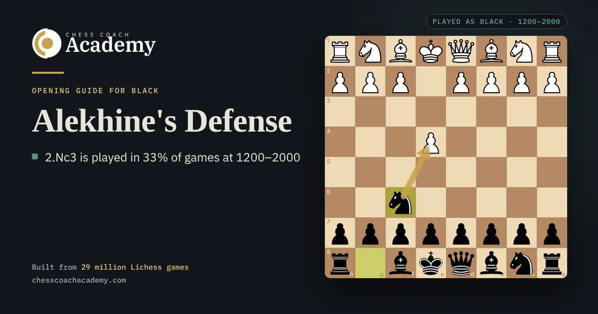 Alekhine's Defense cover: the board from Black's side after 1.e4 Nf6, with a gold arrow from Black's knight on f6 to White's pawn on e4