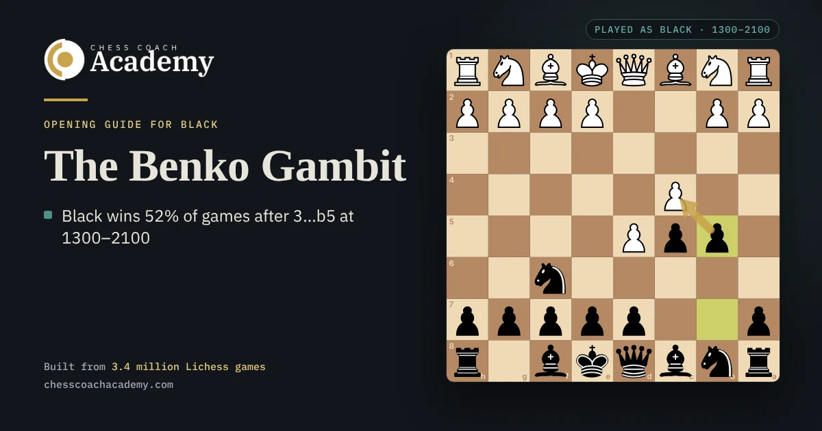 Benko Gambit cover: the board after 1.d4 Nf6 2.c4 c5 3.d5 b5, seen from Black's side, with a gold arrow from the b5 pawn to White's c4 pawn