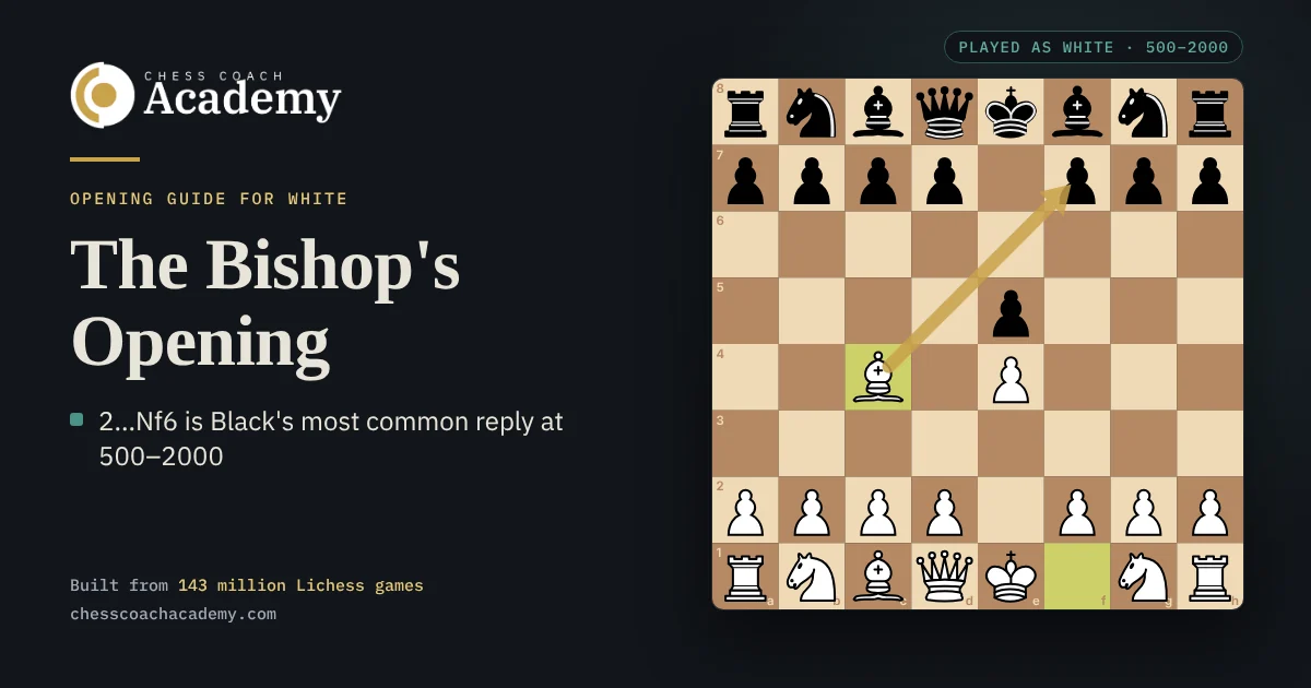 Bishop's Opening cover: the board after 1.e4 e5 2.Bc4, with a gold arrow from the bishop on c4 to Black's f7 pawn