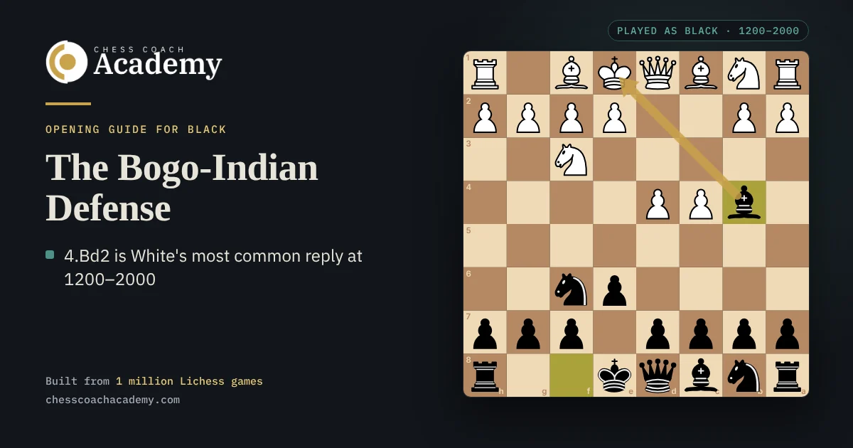 Bogo-Indian Defense cover: the board after 1.d4 Nf6 2.c4 e6 3.Nf3 Bb4+, seen from Black's side, with a gold arrow showing the bishop's check from b4 to White's king on e1