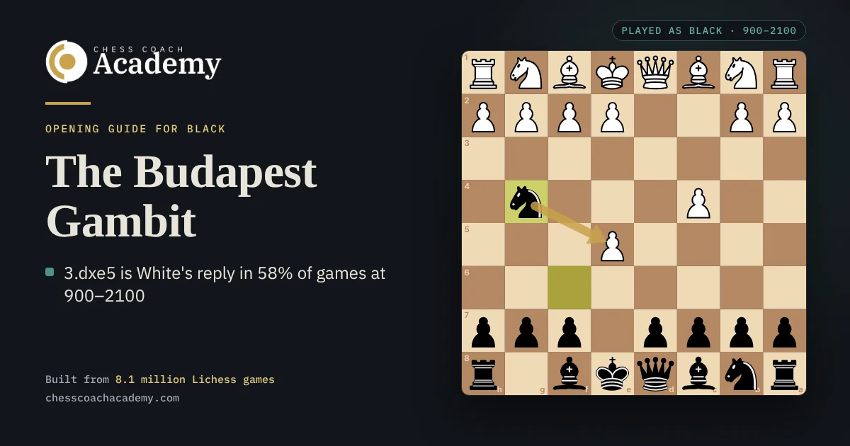 Budapest Gambit cover: the board from Black's side after 1.d4 Nf6 2.c4 e5 3.dxe5 Ng4, with a gold arrow from the g4 knight to the e5 pawn it attacks