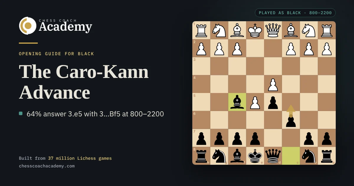Caro-Kann Advance cover: the board from Black's side after 1.e4 c6 2.d4 d5 3.e5 Bf5, with a gold arrow showing Black's plan of ...c5