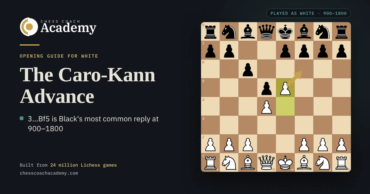 Caro-Kann Advance cover: the board after 1.e4 c6 2.d4 d5 3.e5, with a gold arrow from White's e5 pawn to f6, the square it takes away from Black's knight
