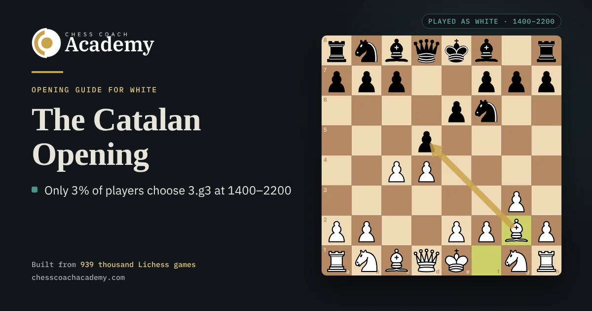 Catalan Opening cover: the board after 1.d4 Nf6 2.c4 e6 3.g3 d5 4.Bg2, with a gold arrow along the long diagonal from the bishop on g2 to Black's d5 pawn