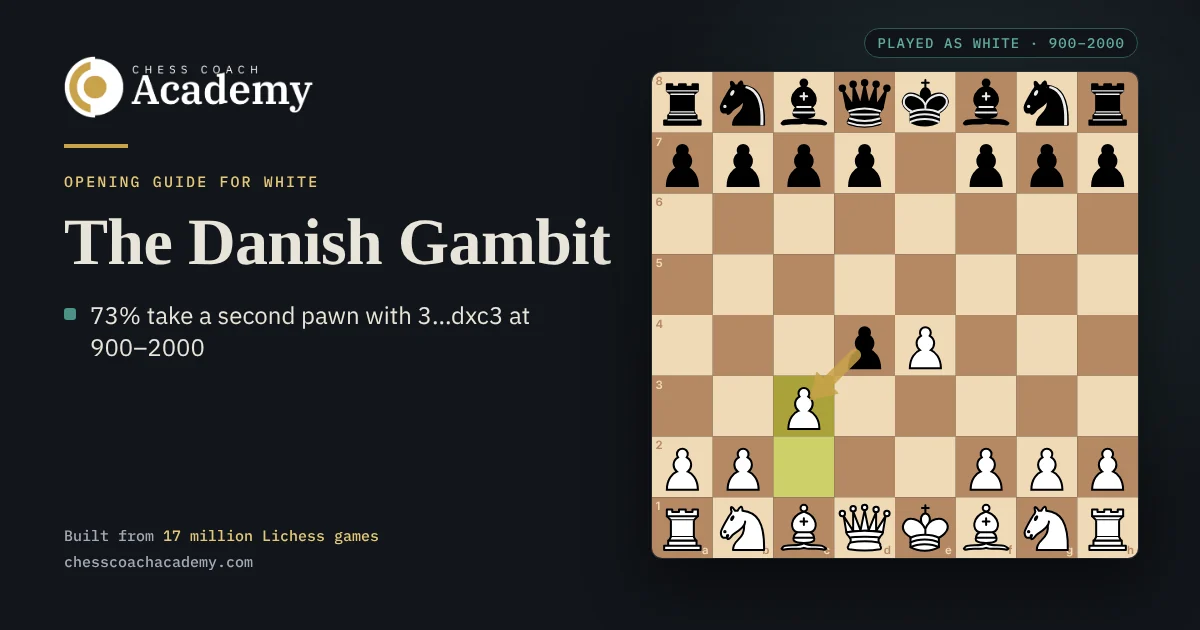 Danish Gambit cover: the board after 1.e4 e5 2.d4 exd4 3.c3, with a gold arrow showing Black's d4 pawn able to take the offered pawn on c3
