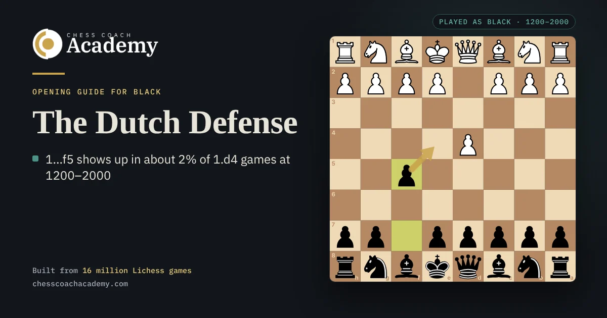 Dutch Defense cover: the board from Black's side after 1.d4 f5, with a gold arrow from the f5 pawn to the e4 square it controls