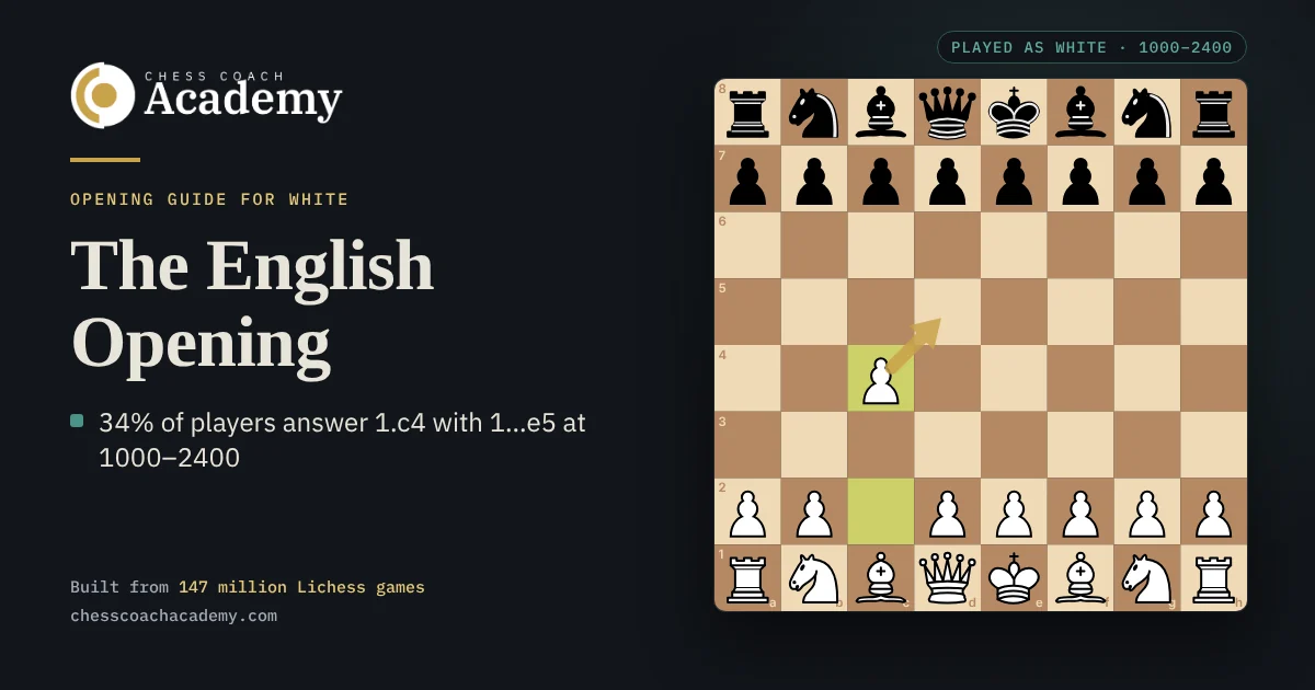 English Opening cover: the board after 1.c4, with a gold arrow from White's c4 pawn to the d5 square