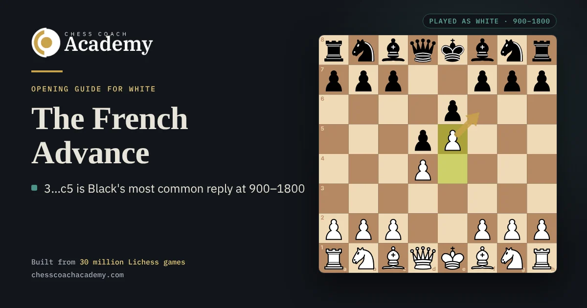 French Advance cover: the board after 1.e4 e6 2.d4 d5 3.e5, with a gold arrow from White's e5 pawn to f6, the square it takes away from Black's knight