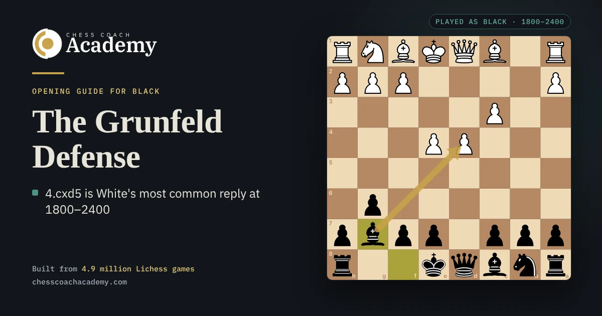 Grunfeld Defense cover: the Exchange Variation after 6...Bg7, seen from Black's side, with a gold arrow from the bishop on g7 to White's d4 pawn