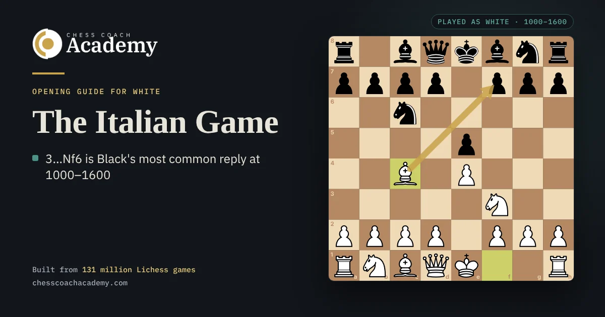 Italian Game cover: the board after 1.e4 e5 2.Nf3 Nc6 3.Bc4, with a gold arrow from the bishop on c4 to Black's weak f7 square