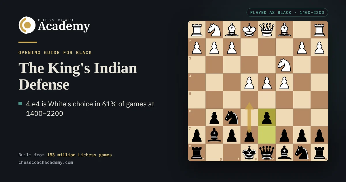 King's Indian Defense cover: the board from Black's side after 1.d4 Nf6 2.c4 g6 3.Nc3 Bg7 4.e4 d6, with a gold arrow showing the ...e5 strike against White's center