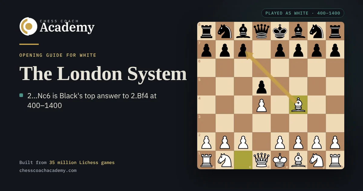 London System cover: the board after 1.d4 d5 2.Bf4, with a gold arrow along the diagonal from White's bishop on f4 toward c7
