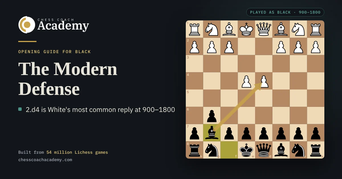 Modern Defense cover: the board from Black's side after 1.e4 g6 2.d4 Bg7, with a gold arrow along the long diagonal from Black's bishop on g7 to White's d4 pawn