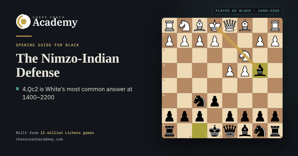 Nimzo-Indian Defense cover: the board after 1.d4 Nf6 2.c4 e6 3.Nc3 Bb4, seen from Black's side, with a gold arrow from the bishop on b4 through White's knight on c3 to the king on e1