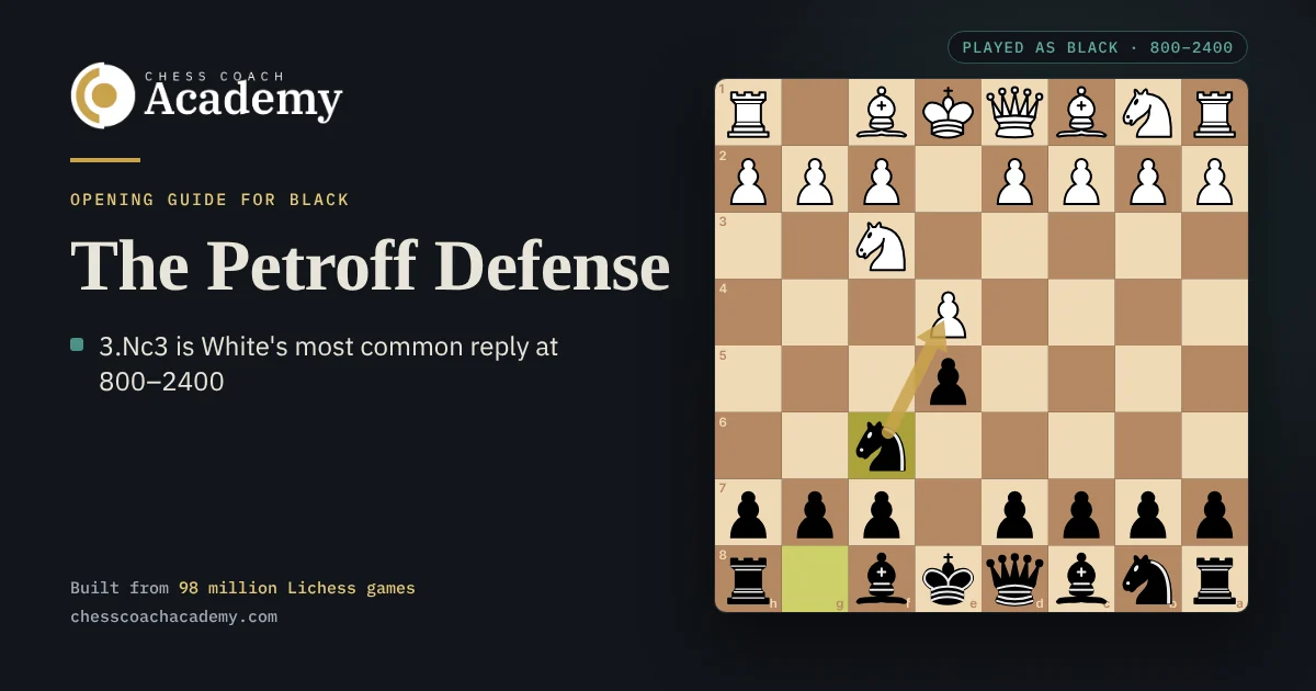 Petroff Defense cover: the board from Black's side after 1.e4 e5 2.Nf3 Nf6, with a gold arrow from Black's knight on f6 to White's pawn on e4