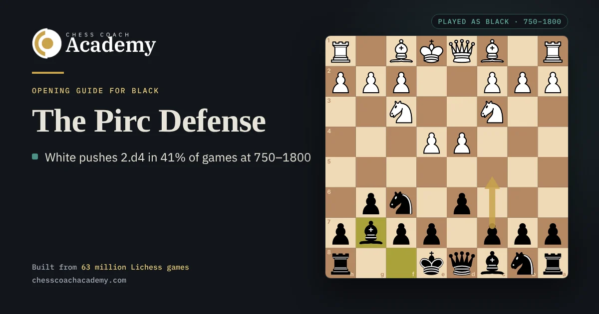 Pirc Defense cover: the board from Black's side after 1.e4 d6 2.d4 Nf6 3.Nc3 g6 4.Nf3 Bg7, with a gold arrow showing Black's ...c5 break against White's center