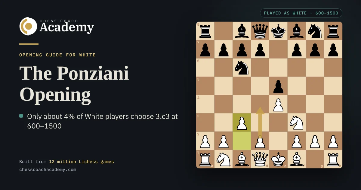 Ponziani Opening cover: the board after 1.e4 e5 2.Nf3 Nc6 3.c3, with a gold arrow showing White's d-pawn heading to d4