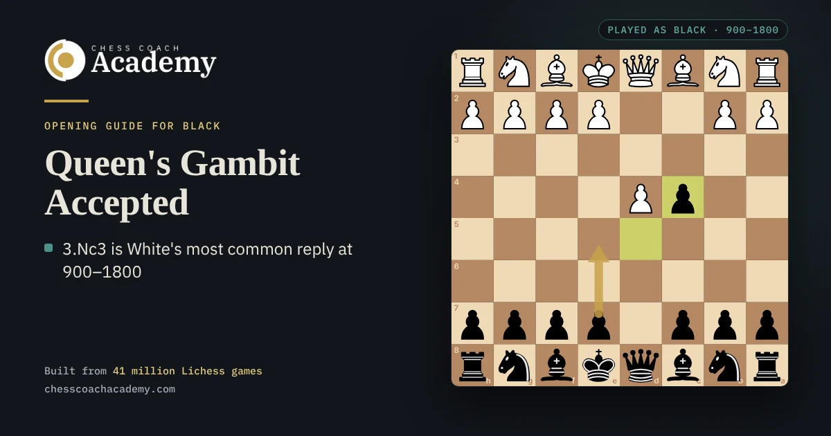 Queen's Gambit Accepted cover: the board from Black's side after 1.d4 d5 2.c4 dxc4, with a gold arrow showing the ...e5 strike against White's center