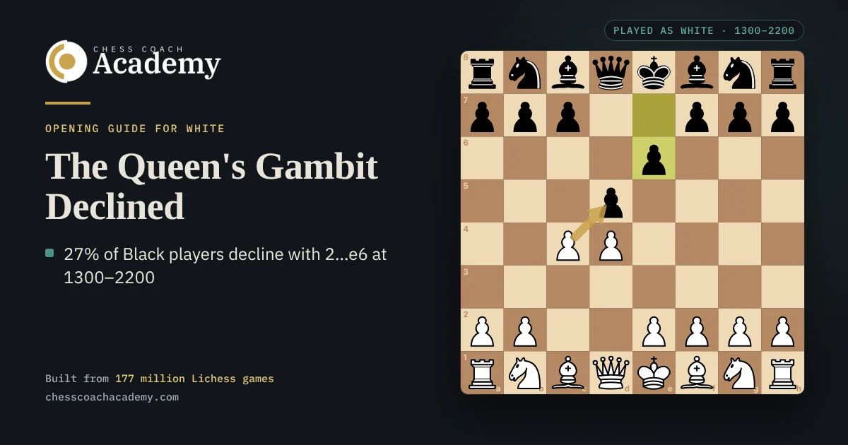 Queen's Gambit Declined cover: the board after 1.d4 d5 2.c4 e6, with a gold arrow from White's c4 pawn to Black's d5 pawn