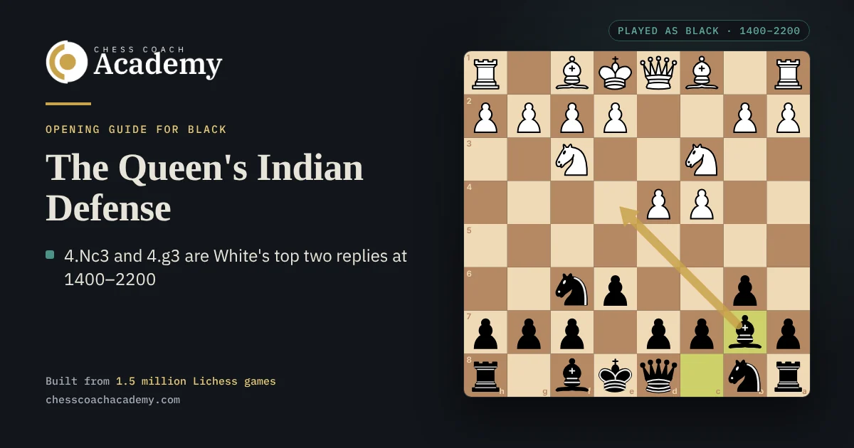 Queen's Indian Defense cover: the board after 1.d4 Nf6 2.c4 e6 3.Nf3 b6 4.Nc3 Bb7, seen from Black's side, with a gold arrow from the bishop on b7 to the e4 square