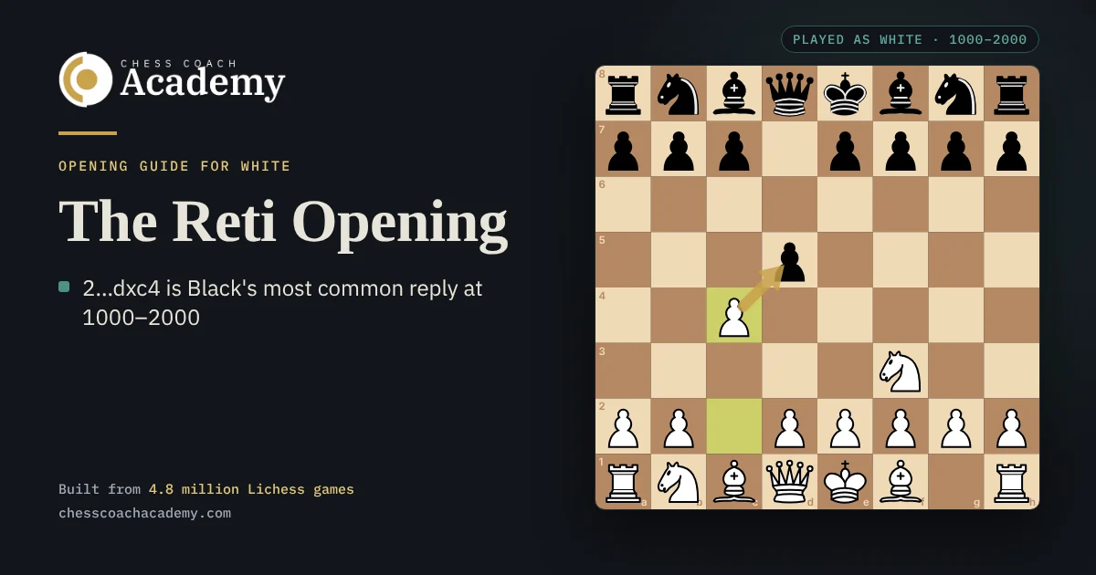 Reti Opening cover: the board after 1.Nf3 d5 2.c4, with a gold arrow from White's c4 pawn to Black's d5 pawn