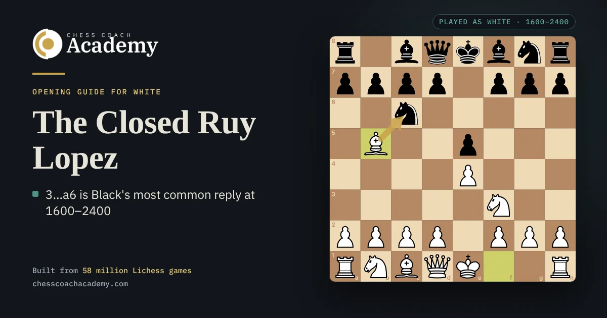 Closed Ruy Lopez cover: the board after 1.e4 e5 2.Nf3 Nc6 3.Bb5, with a gold arrow from the bishop on b5 to the knight on c6 that guards e5