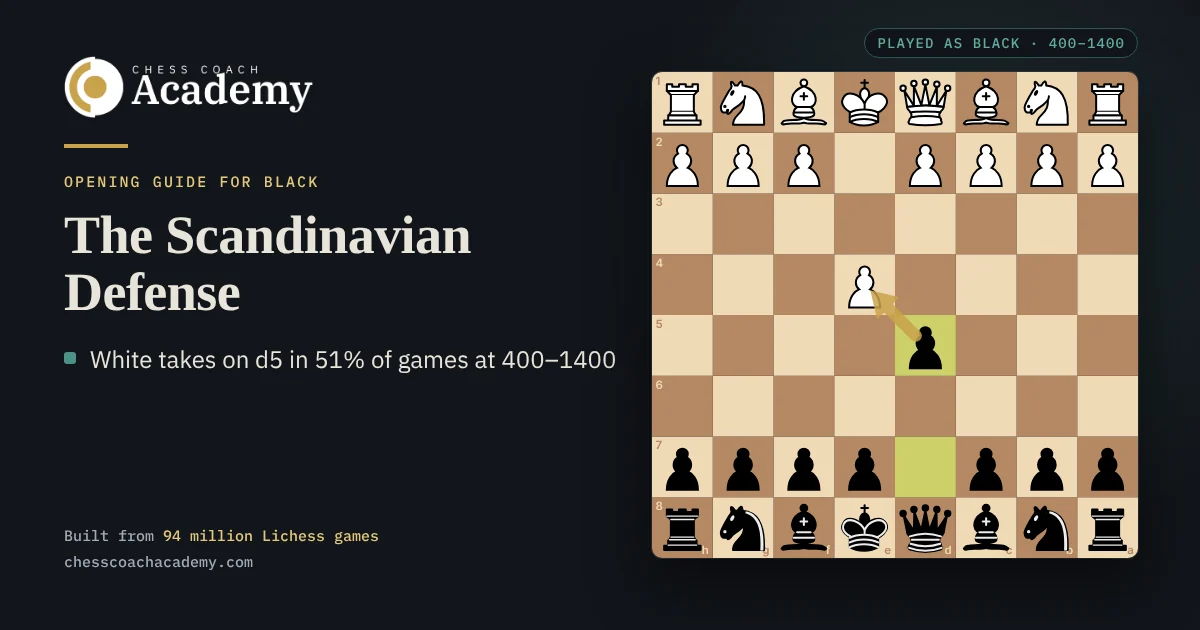 Scandinavian Defense cover: the board from Black's side after 1.e4 d5, with a gold arrow from Black's d5 pawn to White's pawn on e4