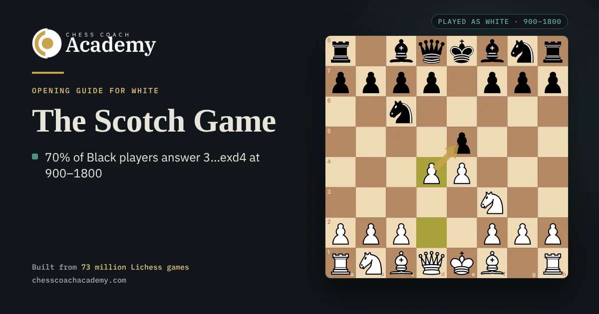 Scotch Game cover: the board after 1.e4 e5 2.Nf3 Nc6 3.d4, with a gold arrow from White's d4 pawn to Black's pawn on e5