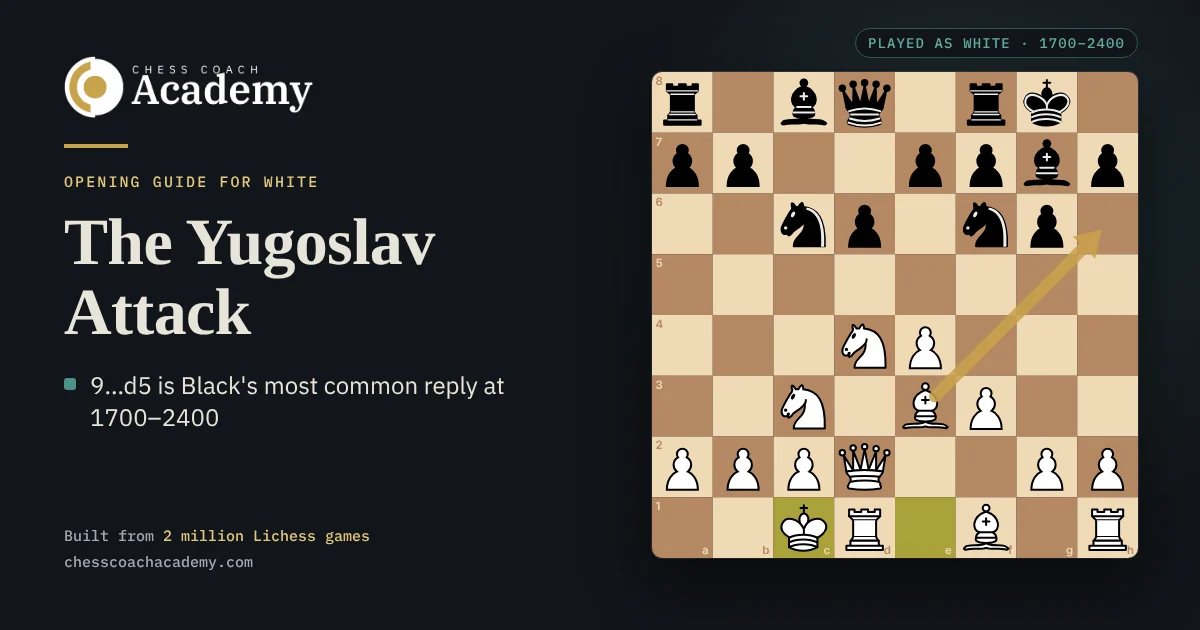 Yugoslav Attack cover: the board after 9.O-O-O against the Sicilian Dragon, with a gold arrow from White's bishop on e3 to h6, where it trades off Black's Dragon bishop