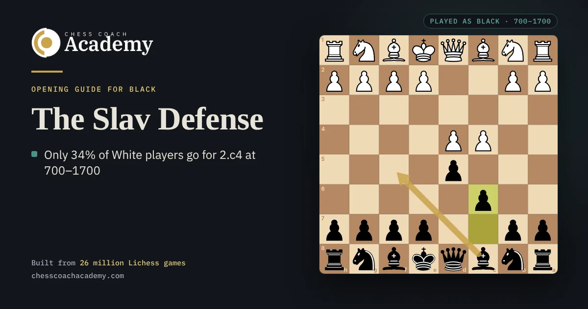 Slav Defense cover: the board from Black's side after 1.d4 d5 2.c4 c6, with a gold arrow showing Black's light-squared bishop heading for f5