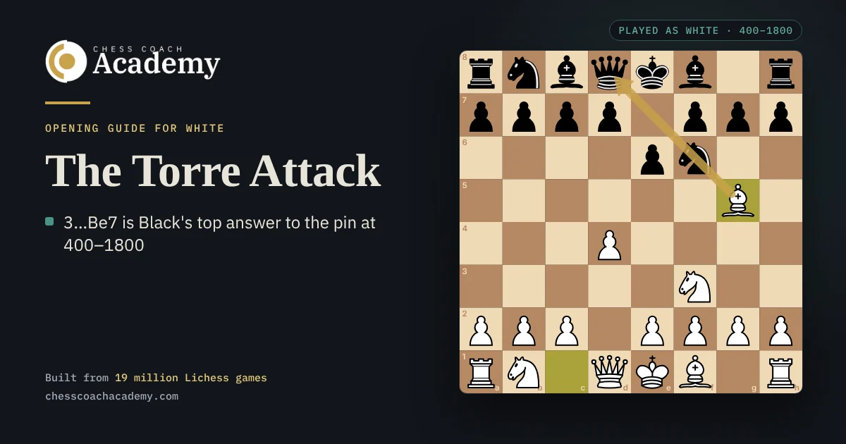 Torre Attack cover: the board after 1.d4 Nf6 2.Nf3 e6 3.Bg5, with a gold arrow from White's bishop on g5 through the f6 knight to Black's queen on d8