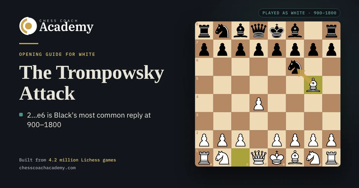 Trompowsky Attack cover: the board after 1.d4 Nf6 2.Bg5, with a gold arrow from the bishop on g5 to Black's knight on f6